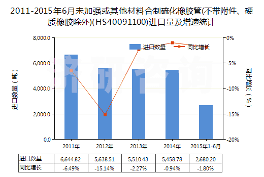2011-2015年6月未加強(qiáng)或其他材料合制硫化橡膠管(不帶附件、硬質(zhì)橡膠除外)(HS40091100)進(jìn)口量及增速統(tǒng)計(jì)